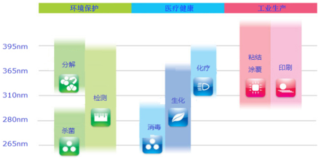 UVLED應(yīng)用 UVLED應(yīng)用