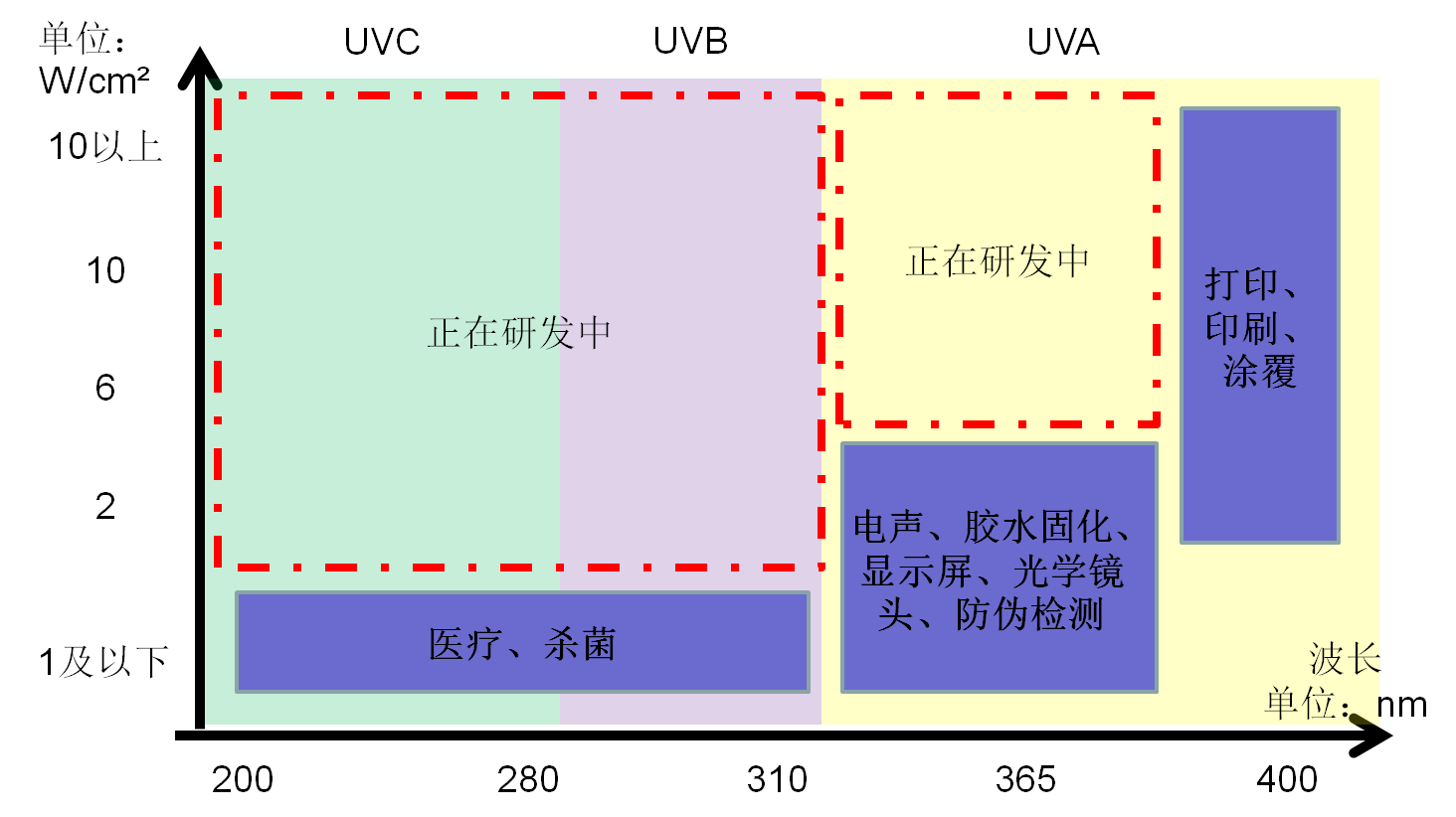 UV波長應(yīng)用