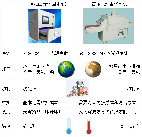UVLED固化設(shè)備與汞燈對(duì)比圖