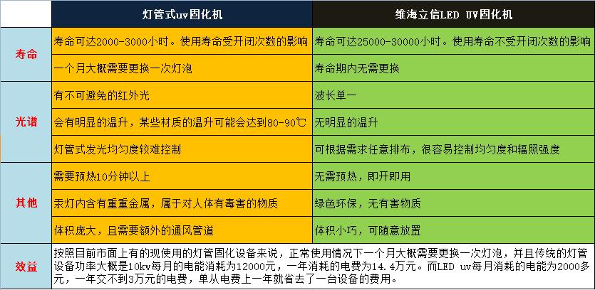 維海立信UVLED固化機(jī)的優(yōu)勢