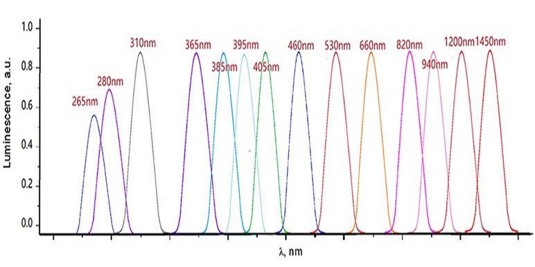【UVLED固化】影響UVLED固化速度的幾個(gè)因素