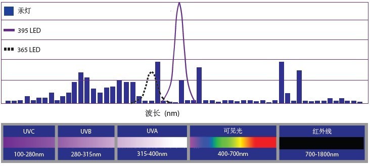 uvled與傳統(tǒng)汞燈光譜波長對比圖