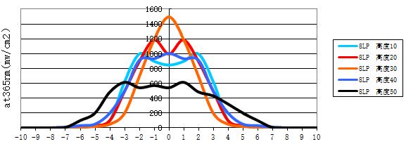 【uvled光強】影響UVLED光固化機光照強度的因素
