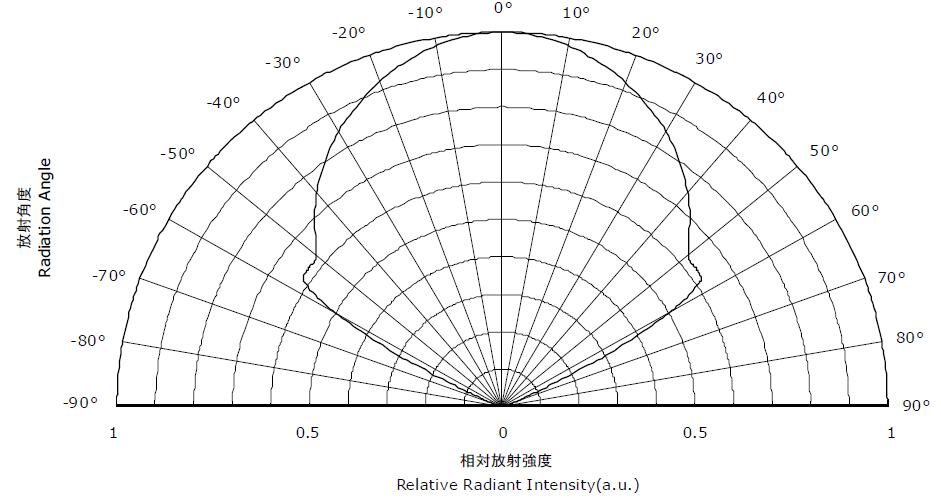 UVLED光源發(fā)光角度圖示13048834002