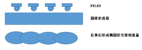 uvled線光源組成