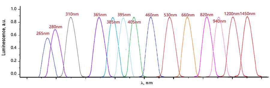 【uvled】UVLED固化機(jī)照射幾個(gè)參數(shù)